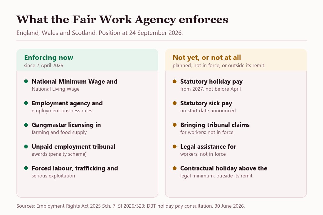 A two-column chart. Enforcing now, since 7 April 2026: National Minimum Wage and National Living Wage, employment agency rules, gangmaster licensing, unpaid tribunal awards, and forced labour and serious exploitation. Not yet or not at all: statutory holiday pay from 2027, statutory sick pay with no start date, bringing tribunal claims and legal assistance for workers, and contractual holiday above the legal minimum.